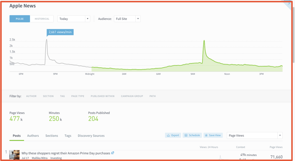 The Parse.ly Dashboard Apple News page with red boxes drawn around areas where Apple News data would be included, if desired.